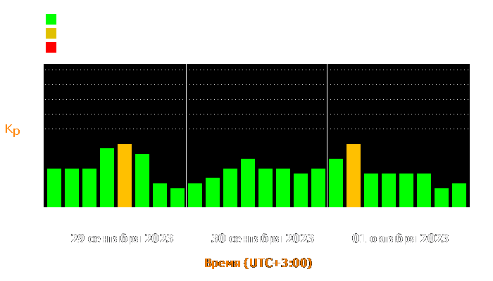 Состояние магнитосферы Земли с 29 сентября по 1 октября 2023 года