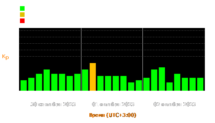 Состояние магнитосферы Земли с 30 сентября по 2 октября 2023 года