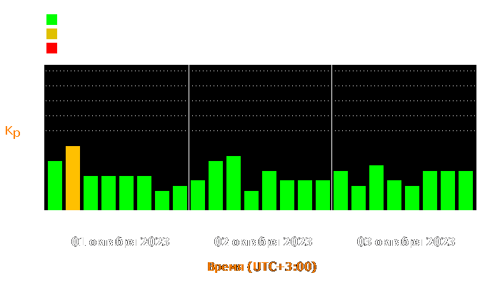 Состояние магнитосферы Земли с 1 по 3 октября 2023 года