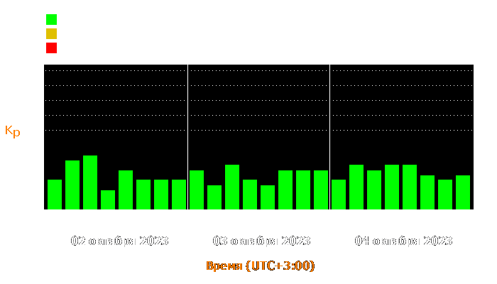 Состояние магнитосферы Земли с 2 по 4 октября 2023 года