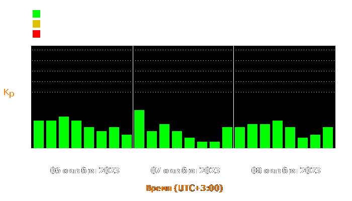 Состояние магнитосферы Земли с 6 по 8 октября 2023 года