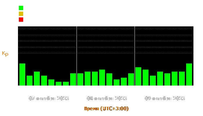 Состояние магнитосферы Земли с 7 по 9 октября 2023 года