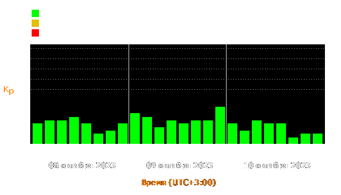 Состояние магнитосферы Земли с 8 по 10 октября 2023 года