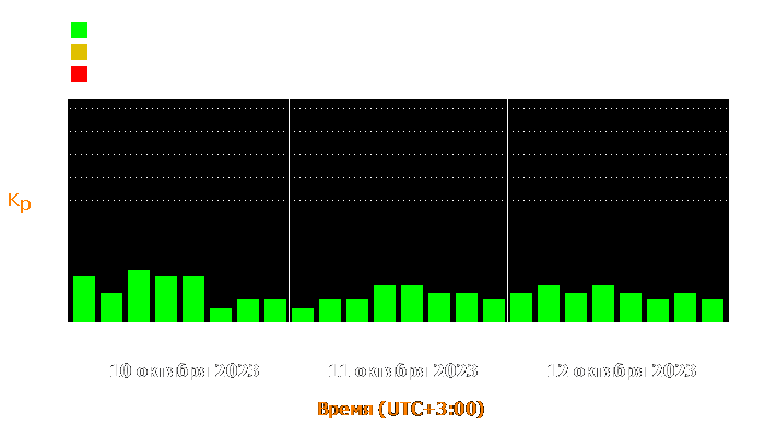 Состояние магнитосферы Земли с 10 по 12 октября 2023 года