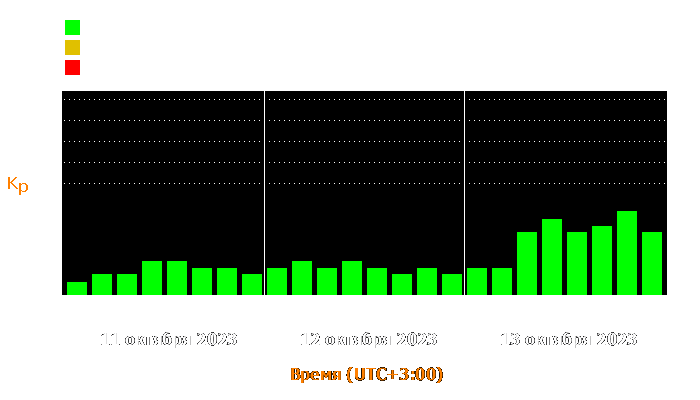 Состояние магнитосферы Земли с 11 по 13 октября 2023 года