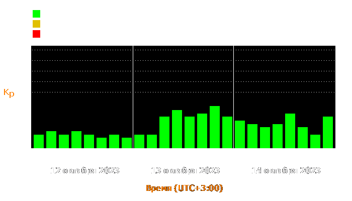 Состояние магнитосферы Земли с 12 по 14 октября 2023 года