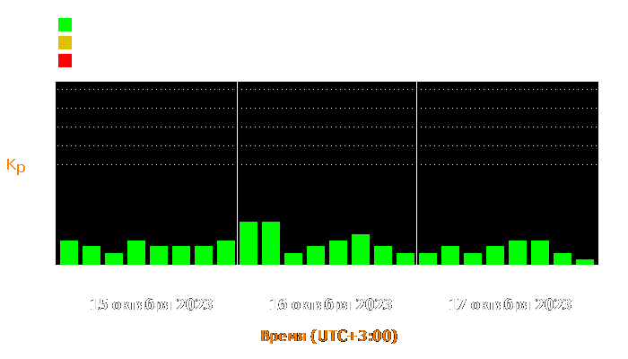 Состояние магнитосферы Земли с 15 по 17 октября 2023 года