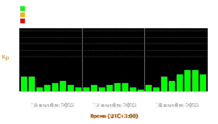 Состояние магнитосферы Земли с 16 по 18 октября 2023 года