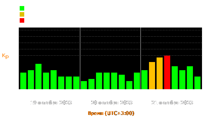 Состояние магнитосферы Земли с 19 по 21 октября 2023 года