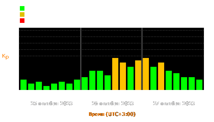 Состояние магнитосферы Земли с 25 по 27 октября 2023 года