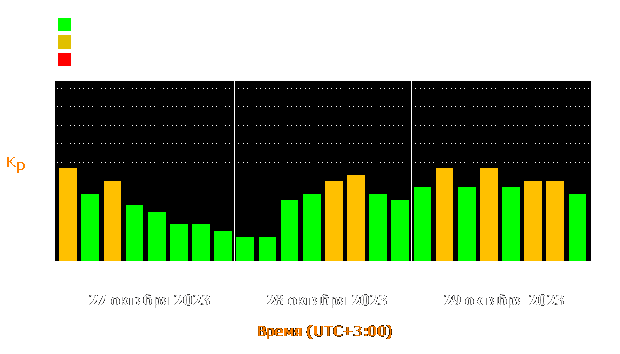 Состояние магнитосферы Земли с 27 по 29 октября 2023 года