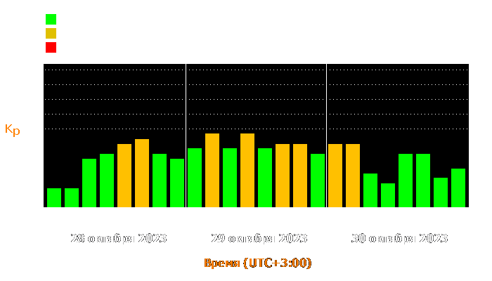 Состояние магнитосферы Земли с 28 по 30 октября 2023 года