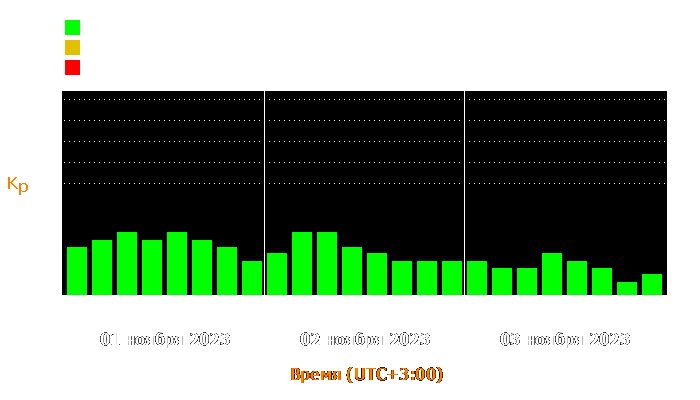 Состояние магнитосферы Земли с 1 по 3 ноября 2023 года