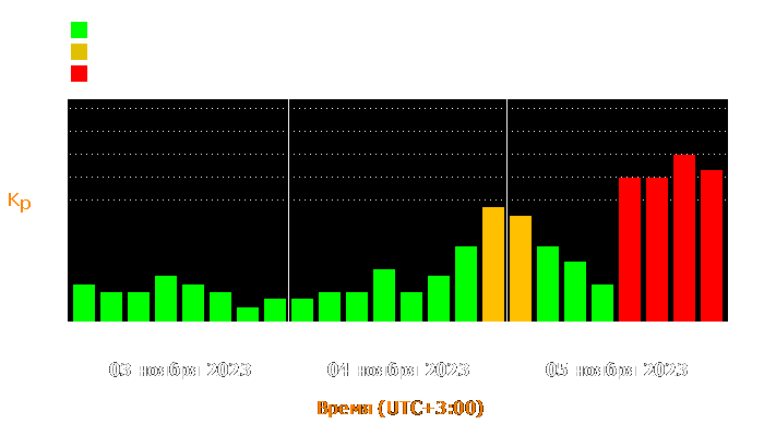 Состояние магнитосферы Земли с 3 по 5 ноября 2023 года