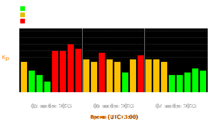 Состояние магнитосферы Земли с 5 по 7 ноября 2023 года