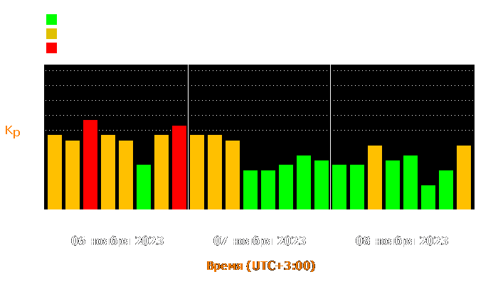 Состояние магнитосферы Земли с 6 по 8 ноября 2023 года