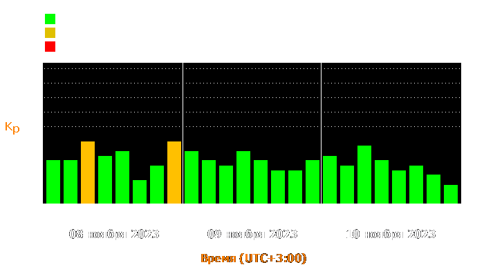 Состояние магнитосферы Земли с 8 по 10 ноября 2023 года