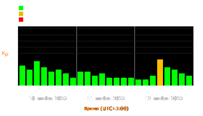 Состояние магнитосферы Земли с 10 по 12 ноября 2023 года