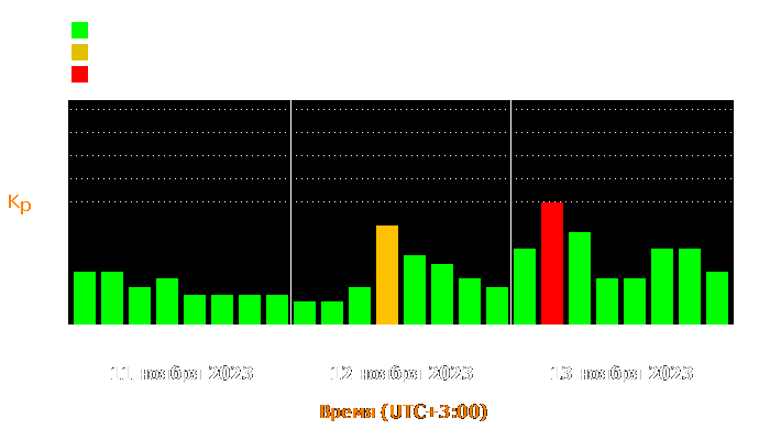 Состояние магнитосферы Земли с 11 по 13 ноября 2023 года