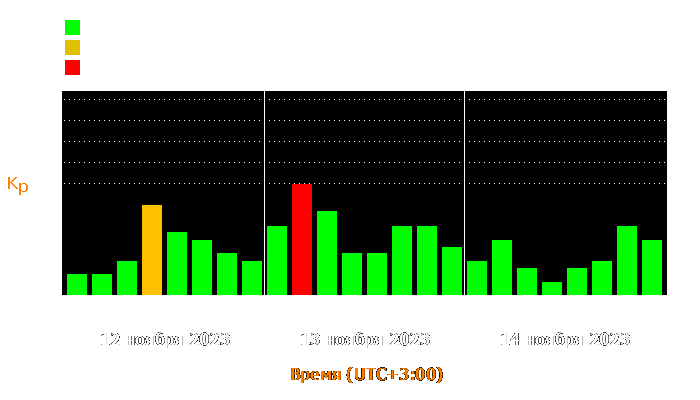 Состояние магнитосферы Земли с 12 по 14 ноября 2023 года