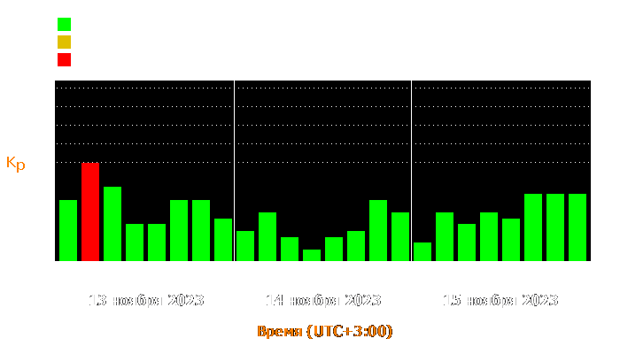 Состояние магнитосферы Земли с 13 по 15 ноября 2023 года