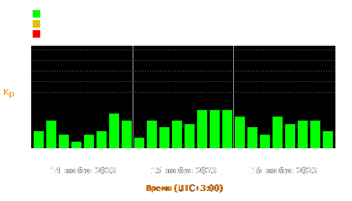 Состояние магнитосферы Земли с 14 по 16 ноября 2023 года