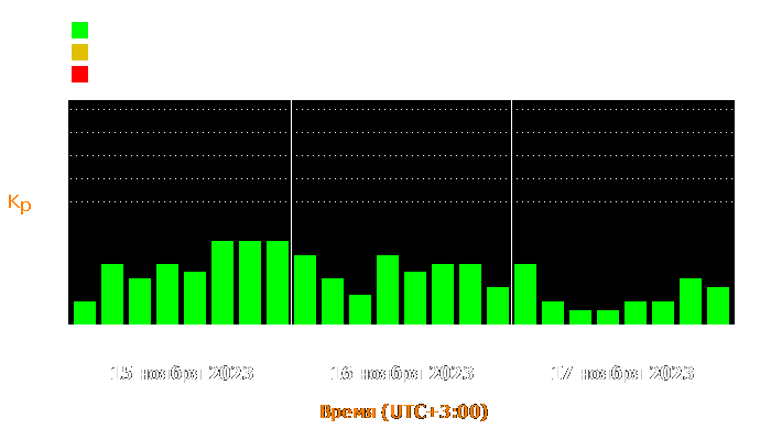 Состояние магнитосферы Земли с 15 по 17 ноября 2023 года