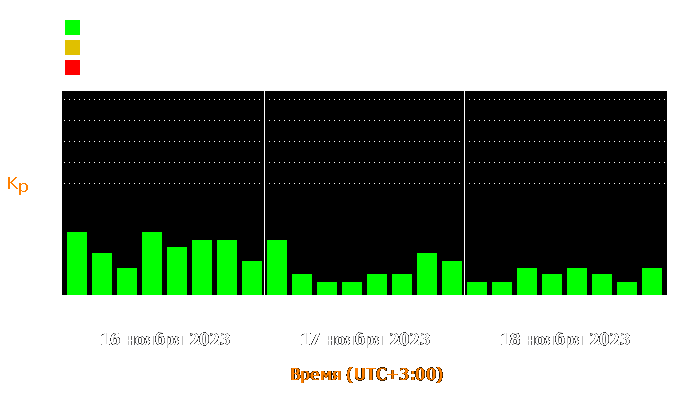 Состояние магнитосферы Земли с 16 по 18 ноября 2023 года