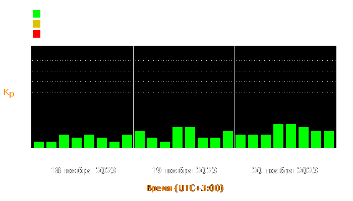 Состояние магнитосферы Земли с 18 по 20 ноября 2023 года