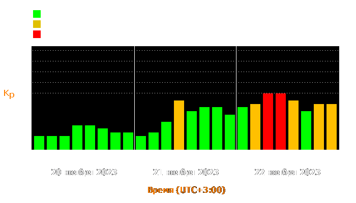 Состояние магнитосферы Земли с 20 по 22 ноября 2023 года