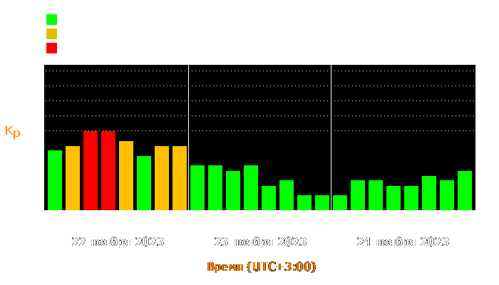 Состояние магнитосферы Земли с 22 по 24 ноября 2023 года