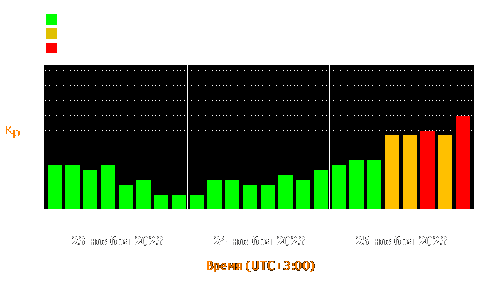 Состояние магнитосферы Земли с 23 по 25 ноября 2023 года