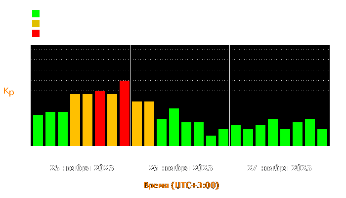 Состояние магнитосферы Земли с 25 по 27 ноября 2023 года