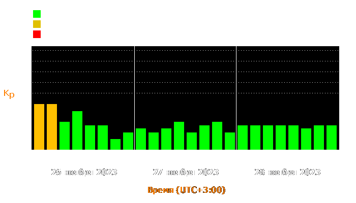 Состояние магнитосферы Земли с 26 по 28 ноября 2023 года