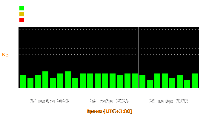 Состояние магнитосферы Земли с 27 по 29 ноября 2023 года