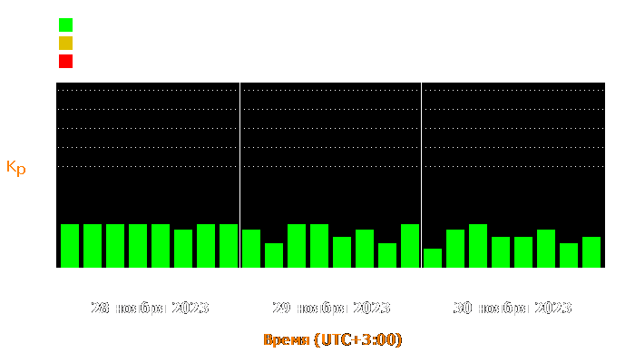 Состояние магнитосферы Земли с 28 по 30 ноября 2023 года