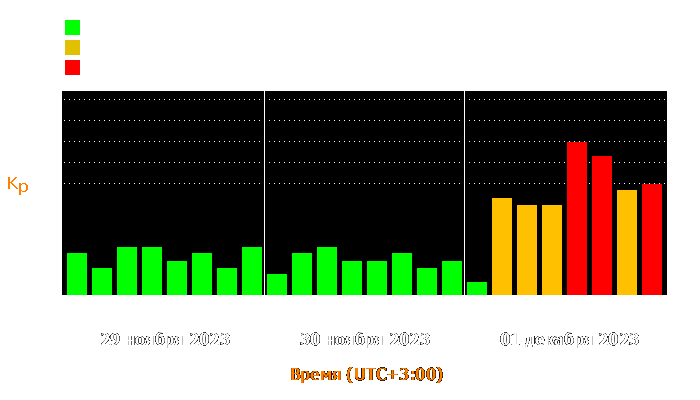 Состояние магнитосферы Земли с 29 ноября по 1 декабря 2023 года