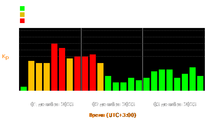 Состояние магнитосферы Земли с 1 по 3 декабря 2023 года