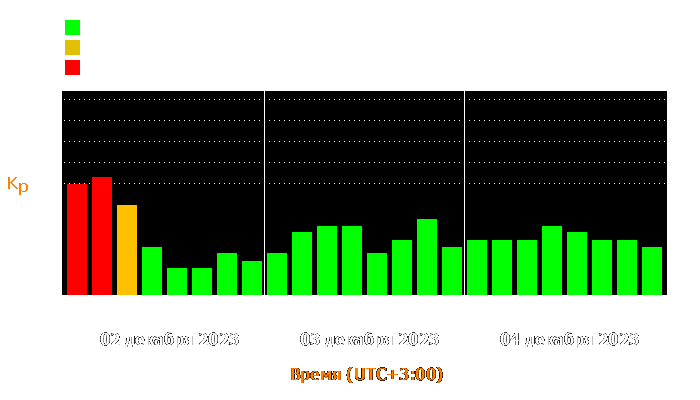 Состояние магнитосферы Земли с 2 по 4 декабря 2023 года