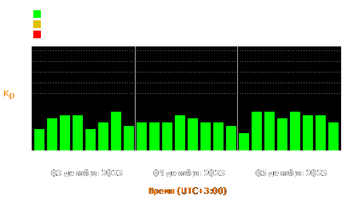 Состояние магнитосферы Земли с 3 по 5 декабря 2023 года