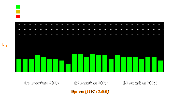 Состояние магнитосферы Земли с 4 по 6 декабря 2023 года