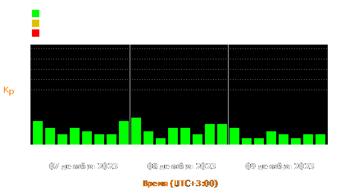 Состояние магнитосферы Земли с 7 по 9 декабря 2023 года