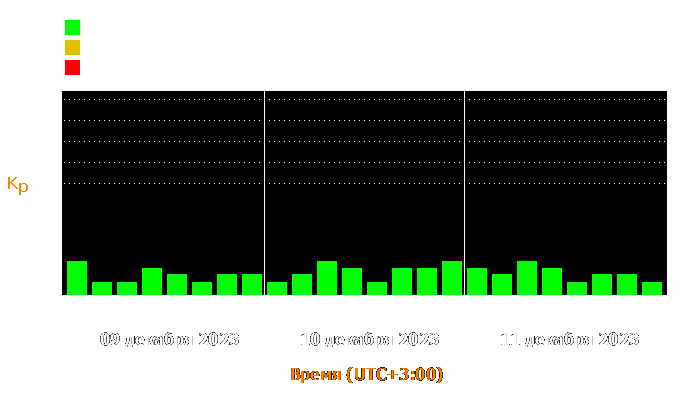 Состояние магнитосферы Земли с 9 по 11 декабря 2023 года