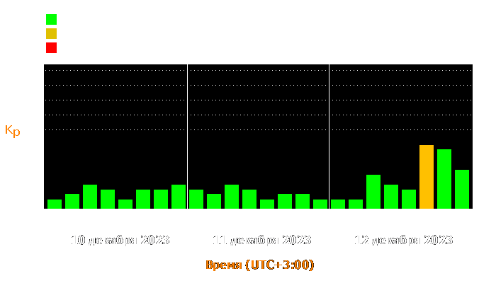 Состояние магнитосферы Земли с 10 по 12 декабря 2023 года