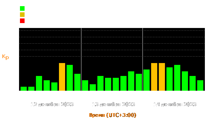 Состояние магнитосферы Земли с 12 по 14 декабря 2023 года