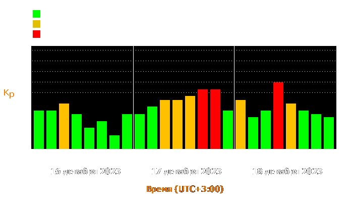 Состояние магнитосферы Земли с 16 по 18 декабря 2023 года