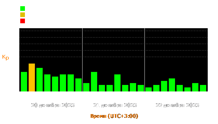 Состояние магнитосферы Земли с 20 по 22 декабря 2023 года