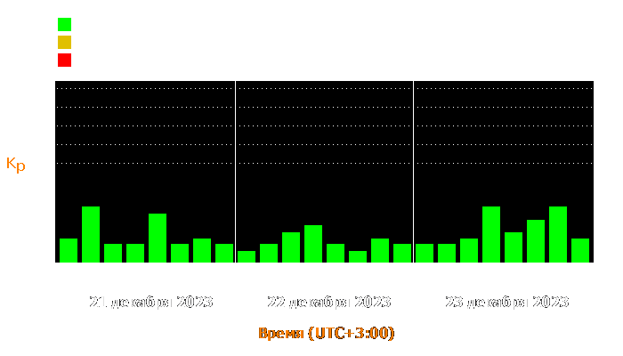 Состояние магнитосферы Земли с 21 по 23 декабря 2023 года