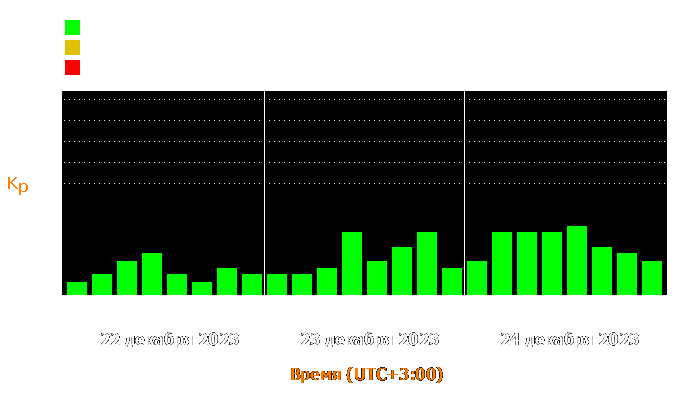 Состояние магнитосферы Земли с 22 по 24 декабря 2023 года