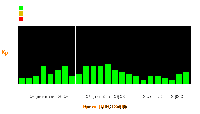 Состояние магнитосферы Земли с 23 по 25 декабря 2023 года